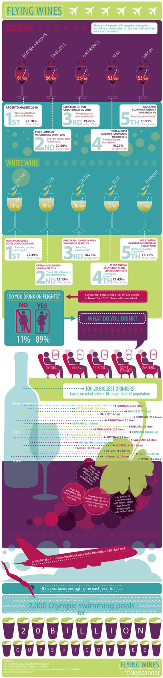 In-flight Beverages !